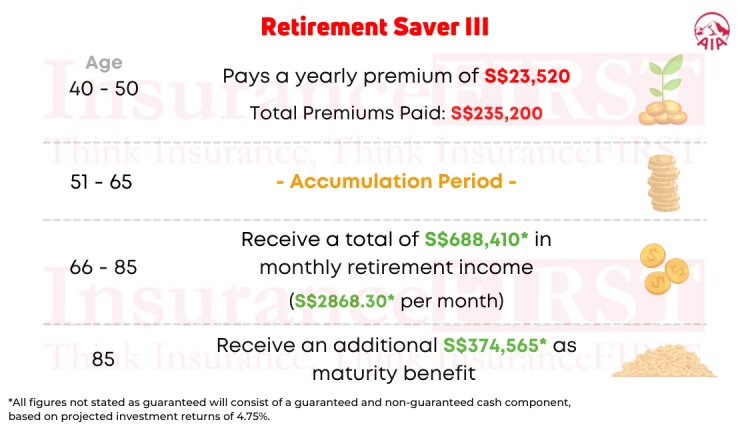 Benefit Illustration for AIA Retirement Saver III