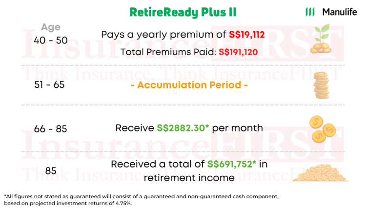 Benefit Illustration for Manulife RetireReady Plus II