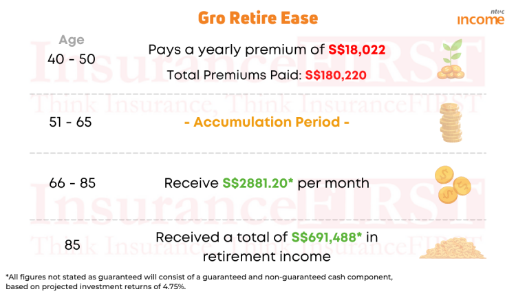 Benefit Illustration for NTUC Income Gro Retire Ease