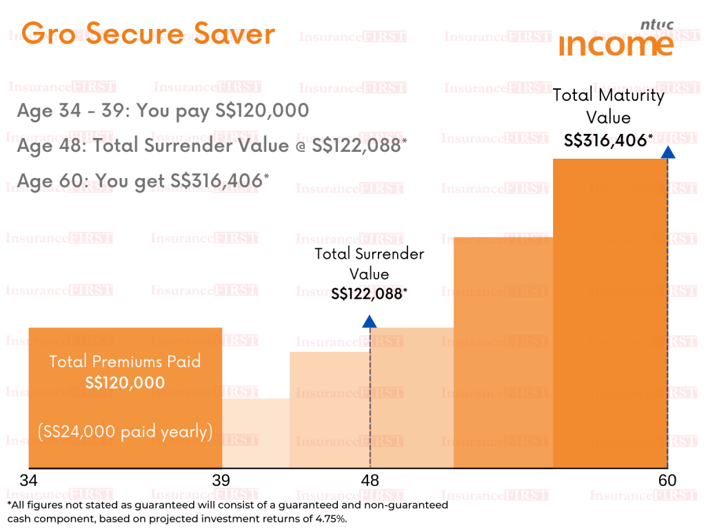 Benefit Illustration for NTUC Income Gro Secure Saver